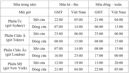 gio-giao-dich-forex